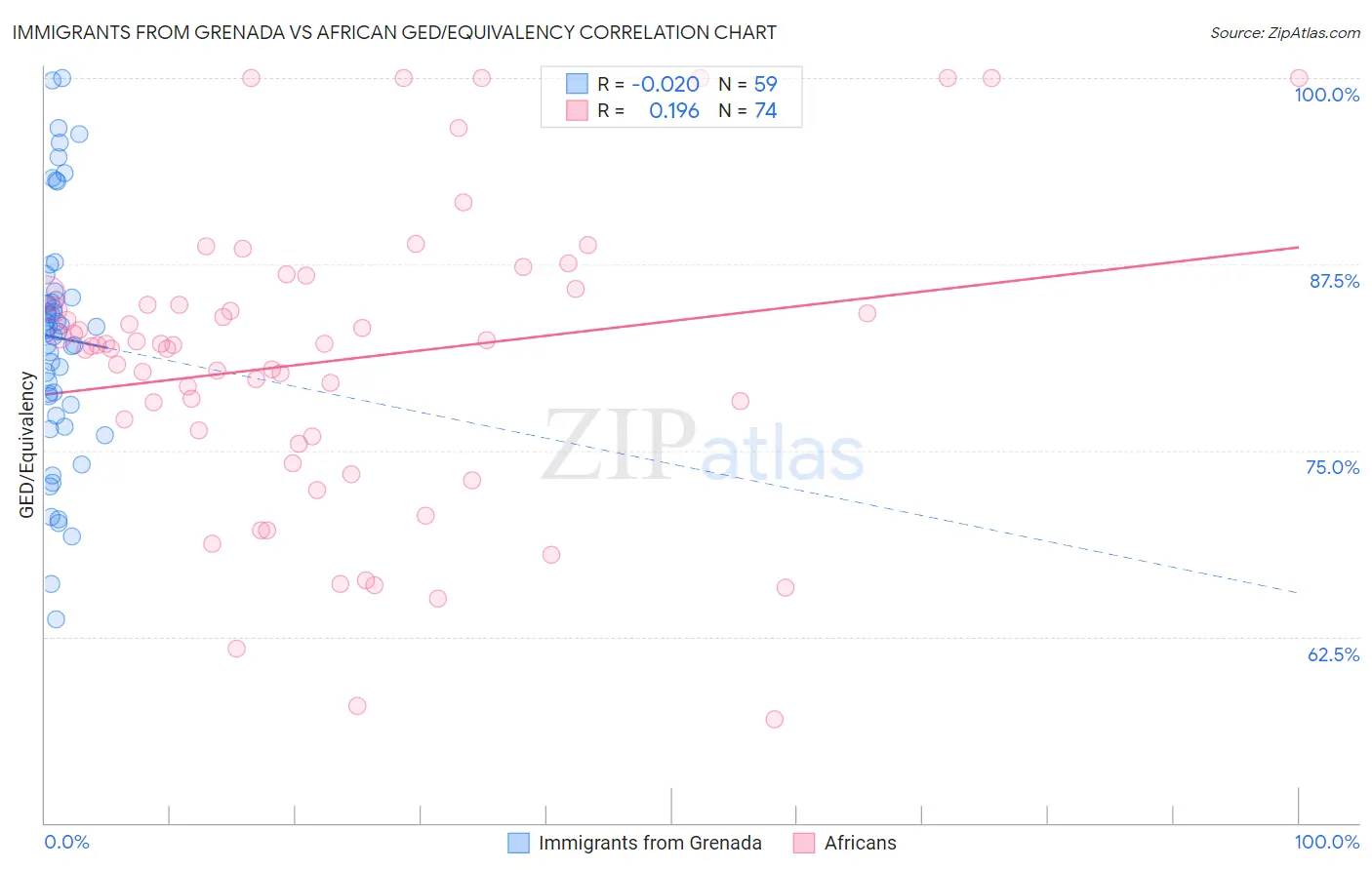 Immigrants from Grenada vs African GED/Equivalency