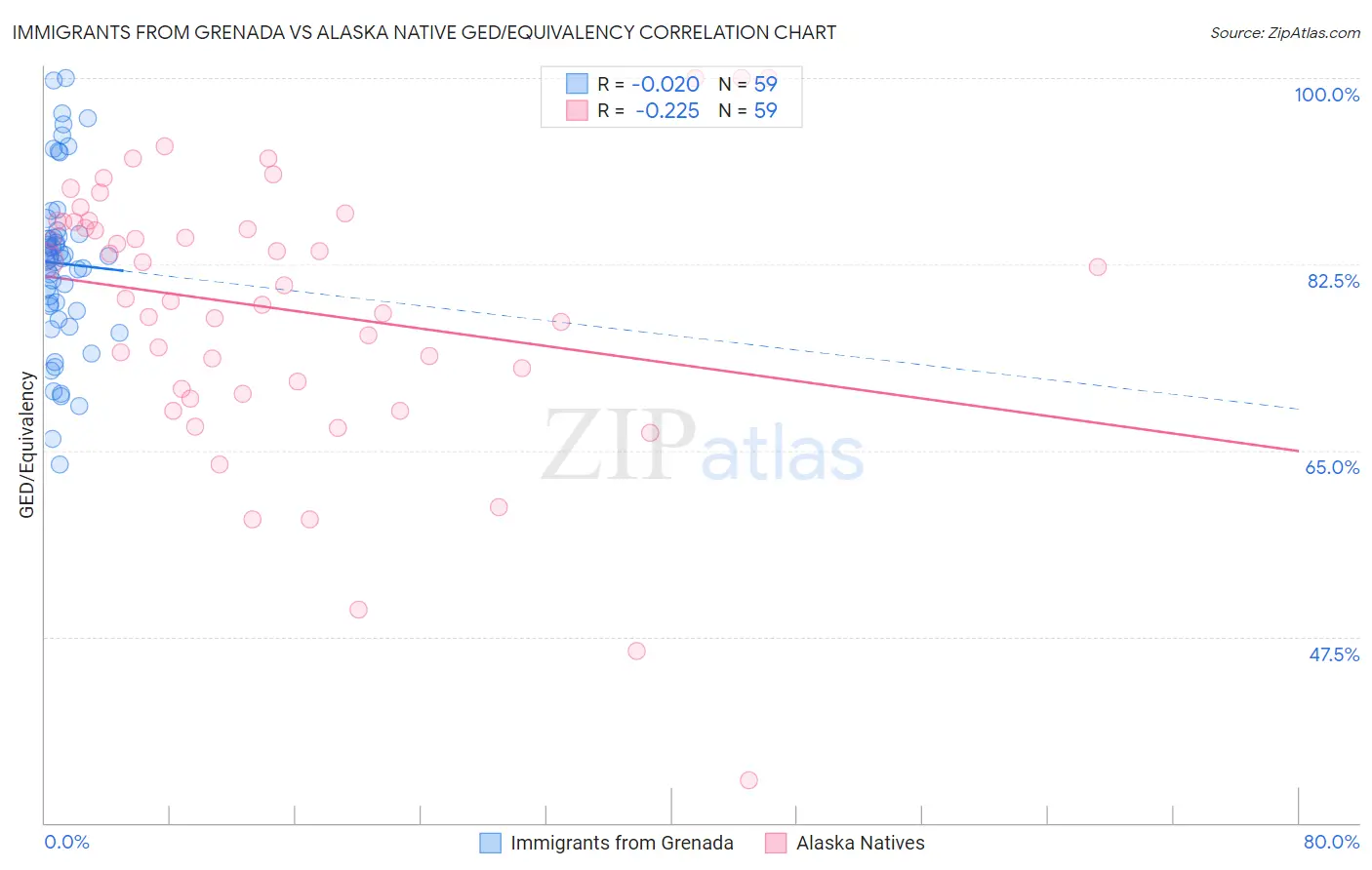 Immigrants from Grenada vs Alaska Native GED/Equivalency