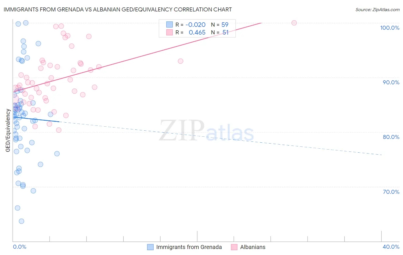 Immigrants from Grenada vs Albanian GED/Equivalency