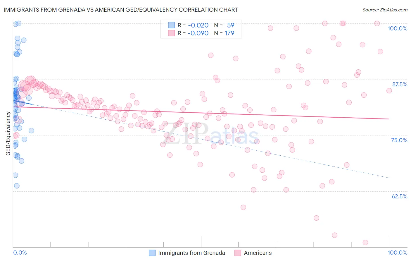 Immigrants from Grenada vs American GED/Equivalency