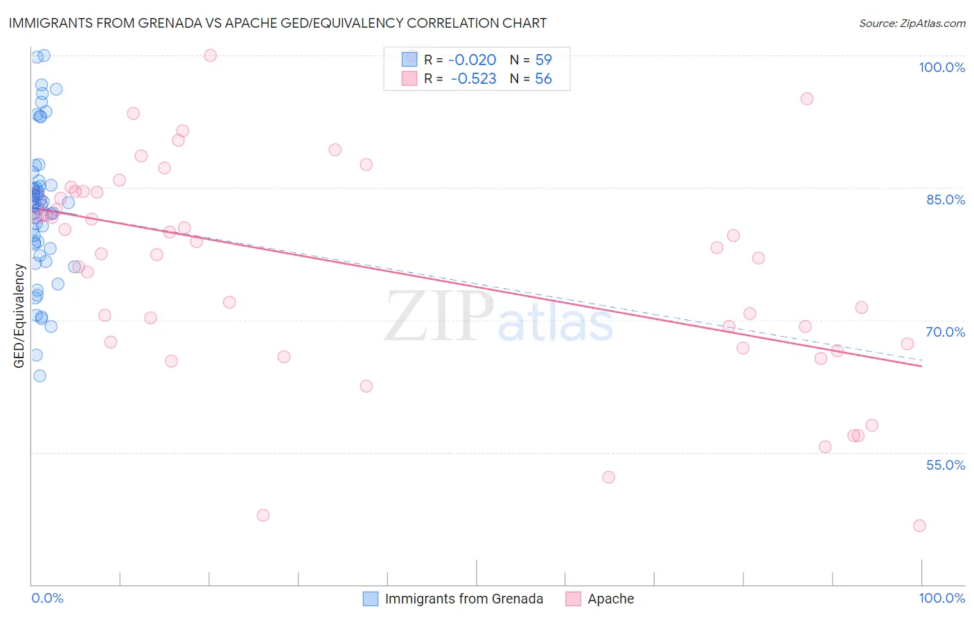 Immigrants from Grenada vs Apache GED/Equivalency