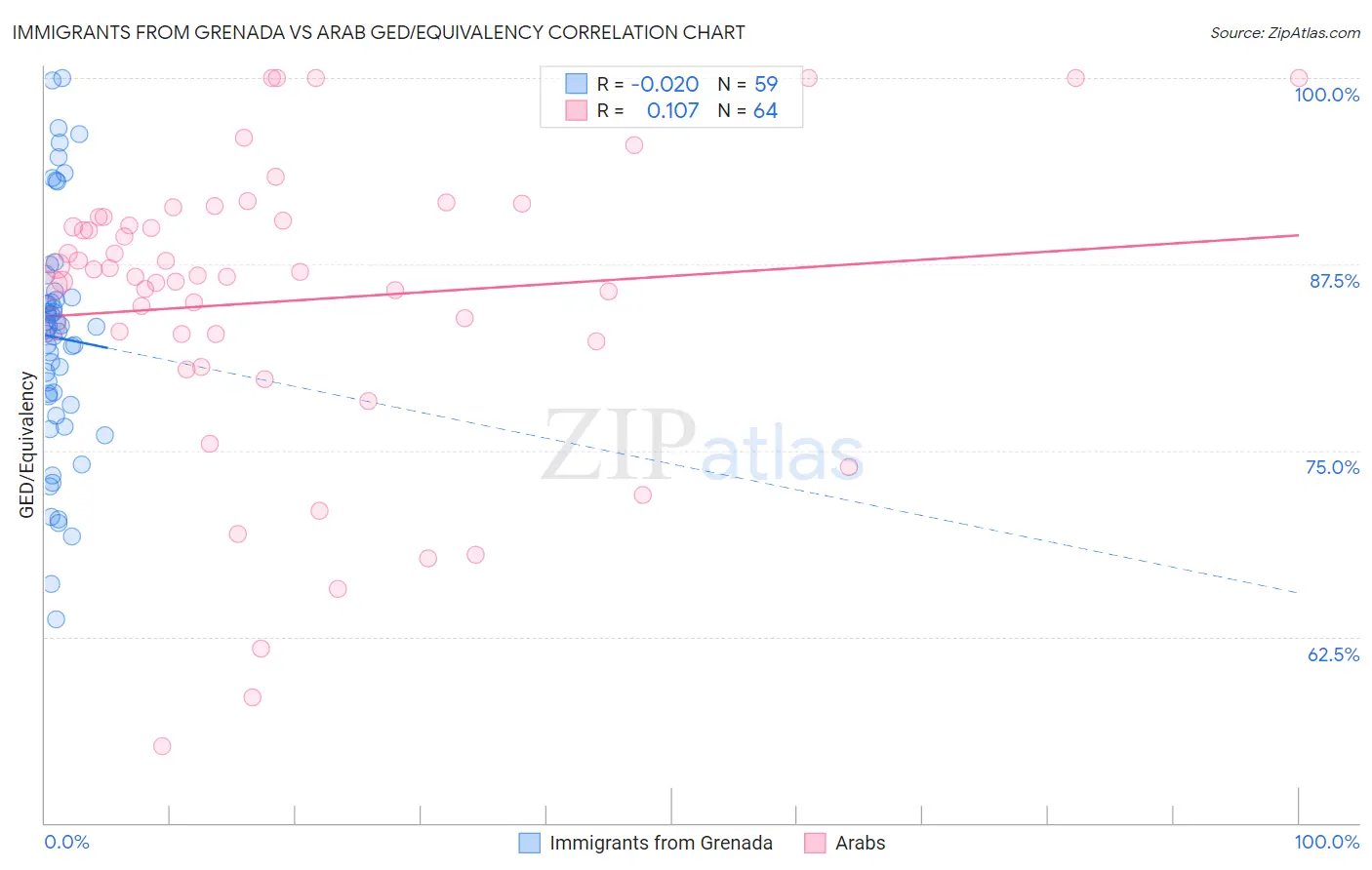 Immigrants from Grenada vs Arab GED/Equivalency
