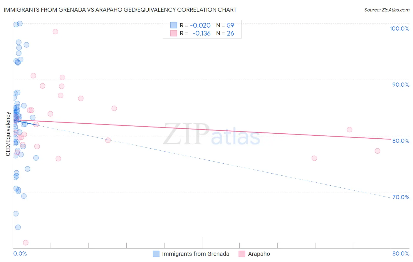 Immigrants from Grenada vs Arapaho GED/Equivalency