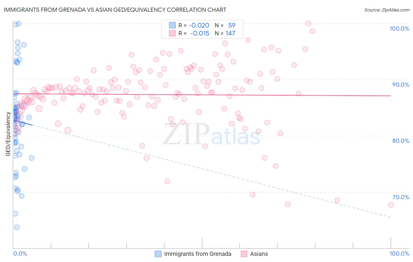 Immigrants from Grenada vs Asian GED/Equivalency