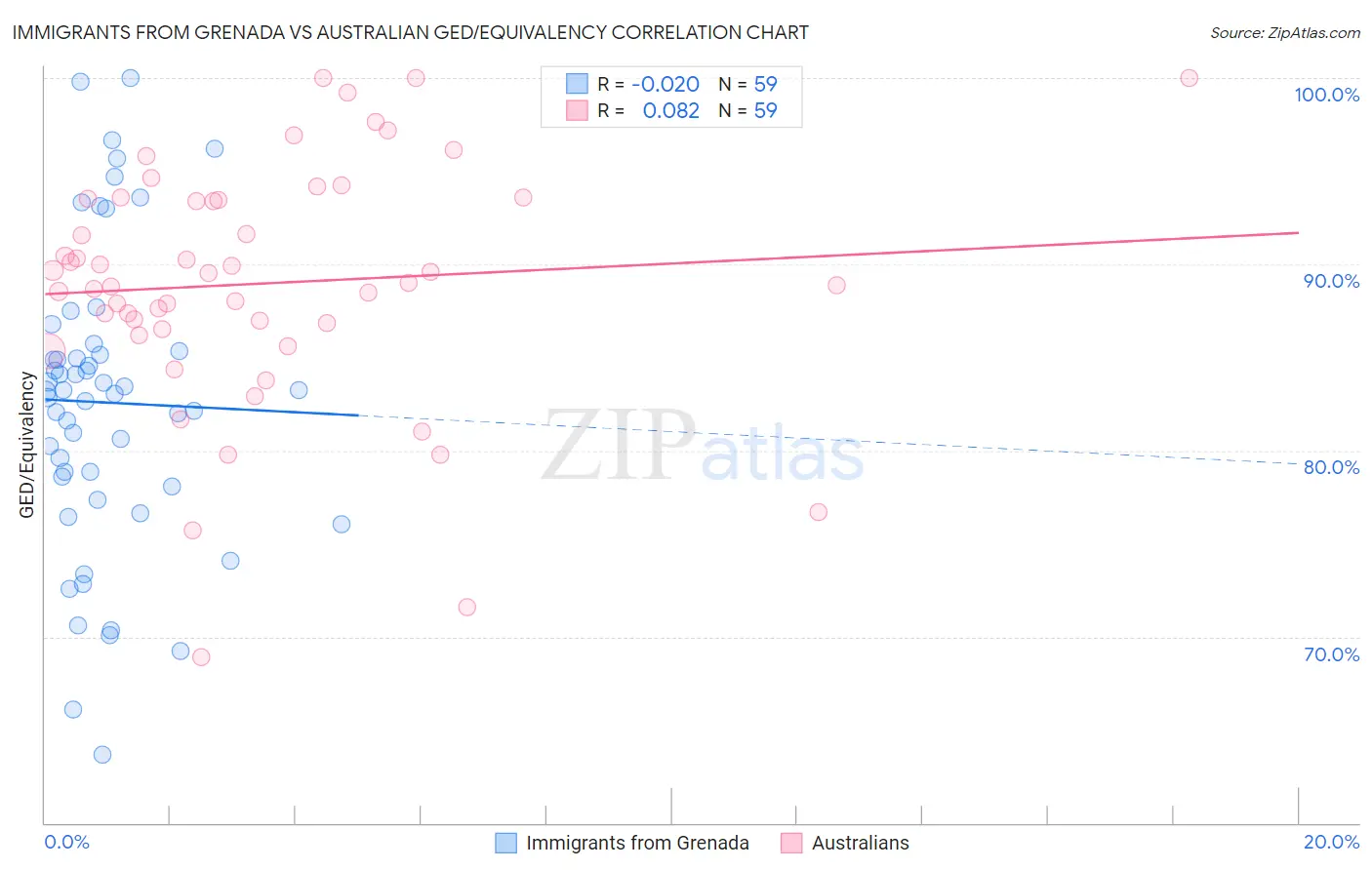 Immigrants from Grenada vs Australian GED/Equivalency