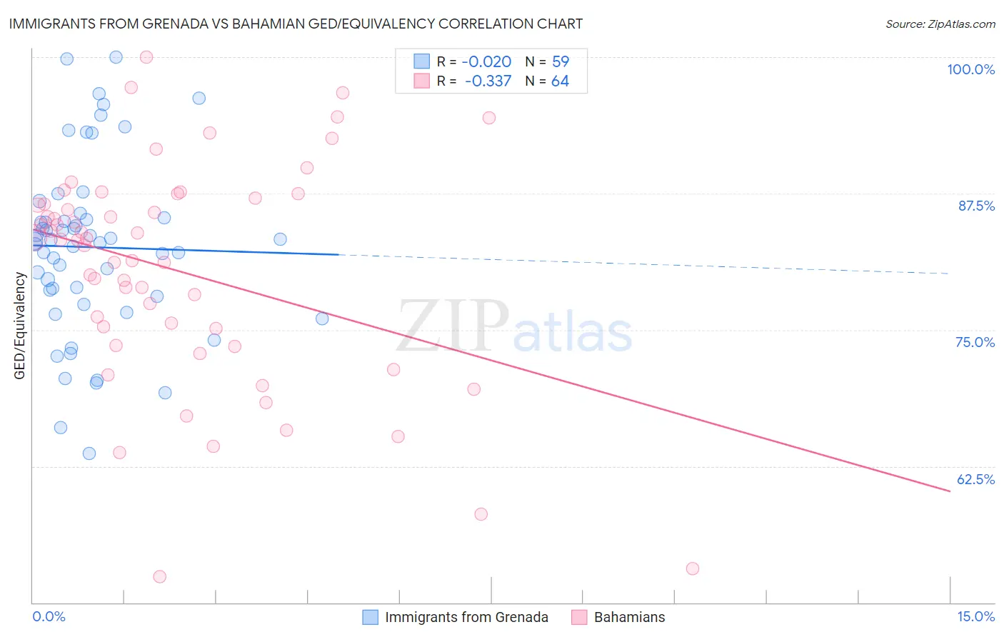 Immigrants from Grenada vs Bahamian GED/Equivalency