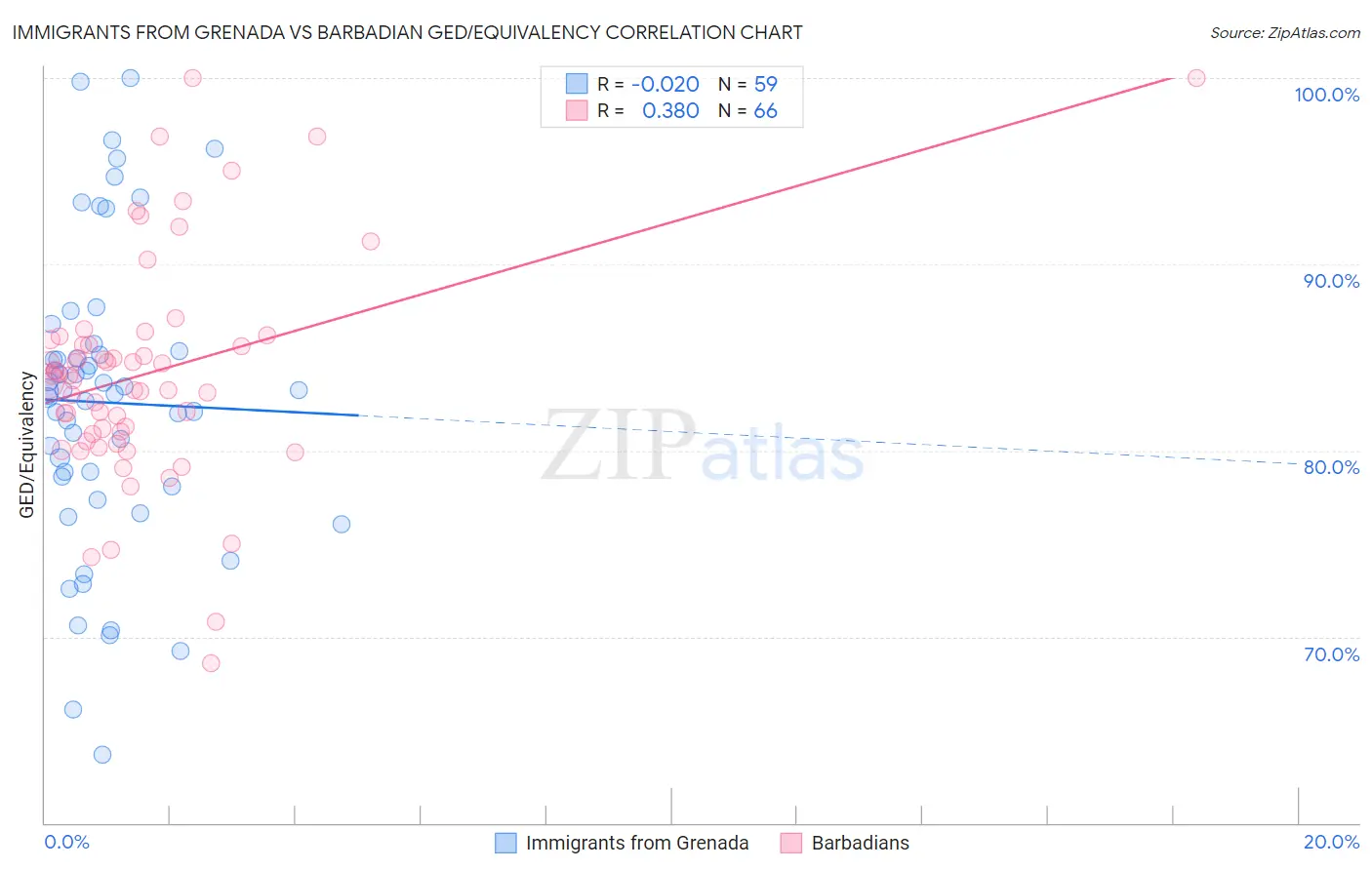 Immigrants from Grenada vs Barbadian GED/Equivalency