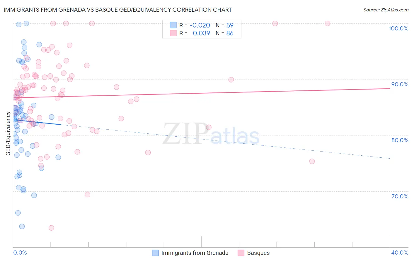 Immigrants from Grenada vs Basque GED/Equivalency
