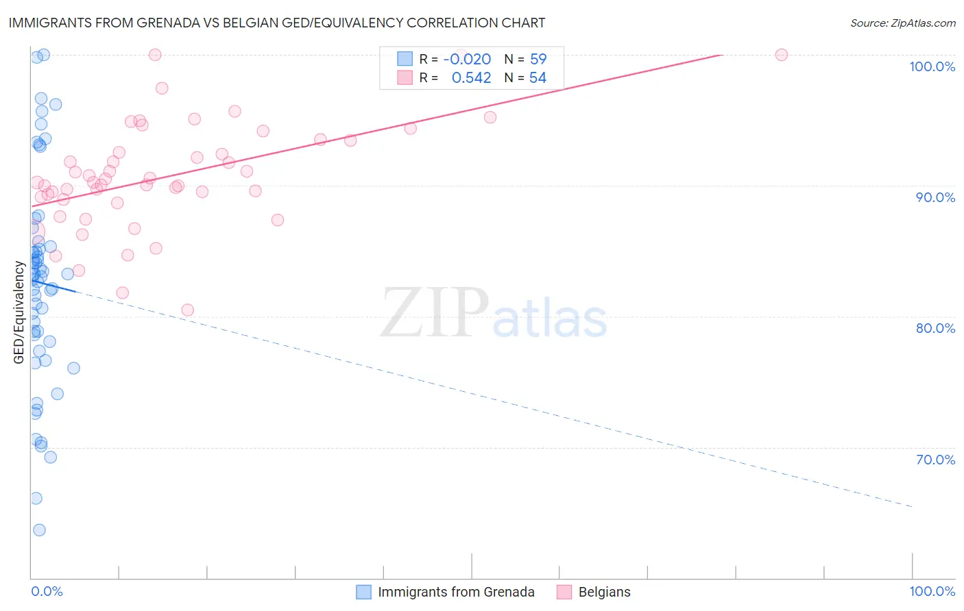 Immigrants from Grenada vs Belgian GED/Equivalency