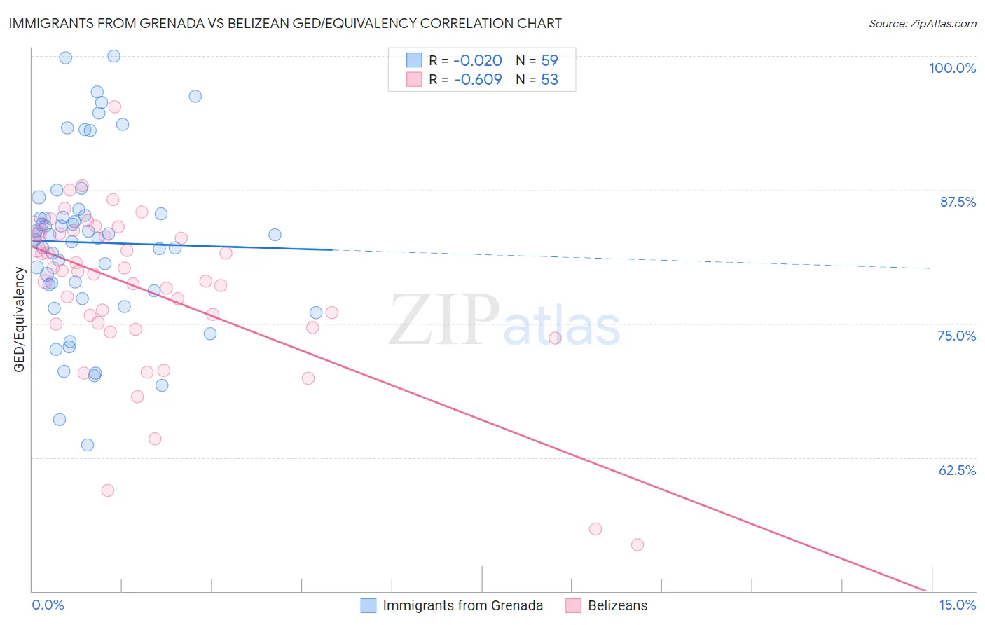 Immigrants from Grenada vs Belizean GED/Equivalency