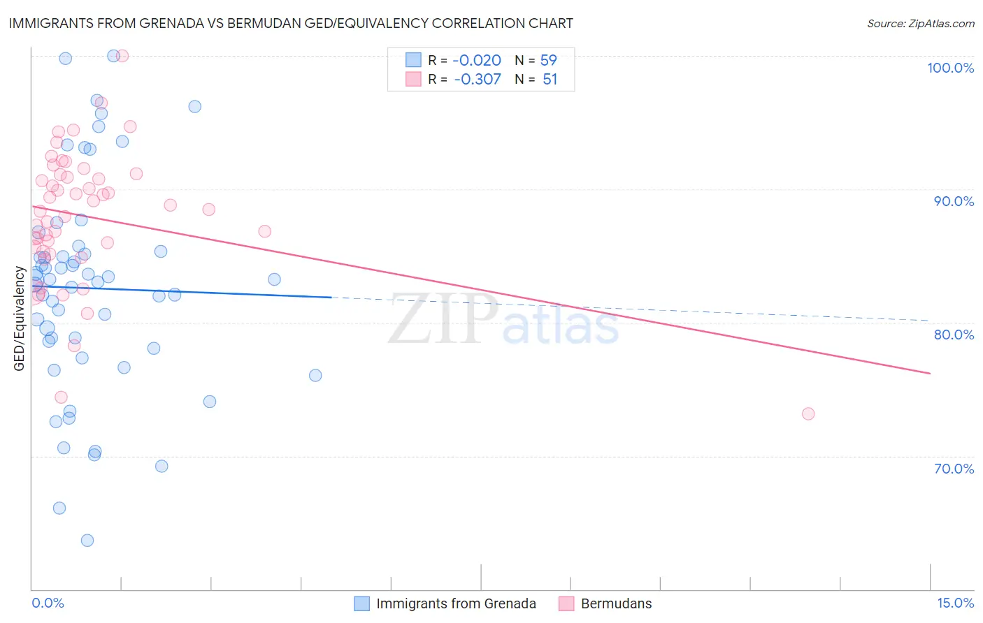 Immigrants from Grenada vs Bermudan GED/Equivalency