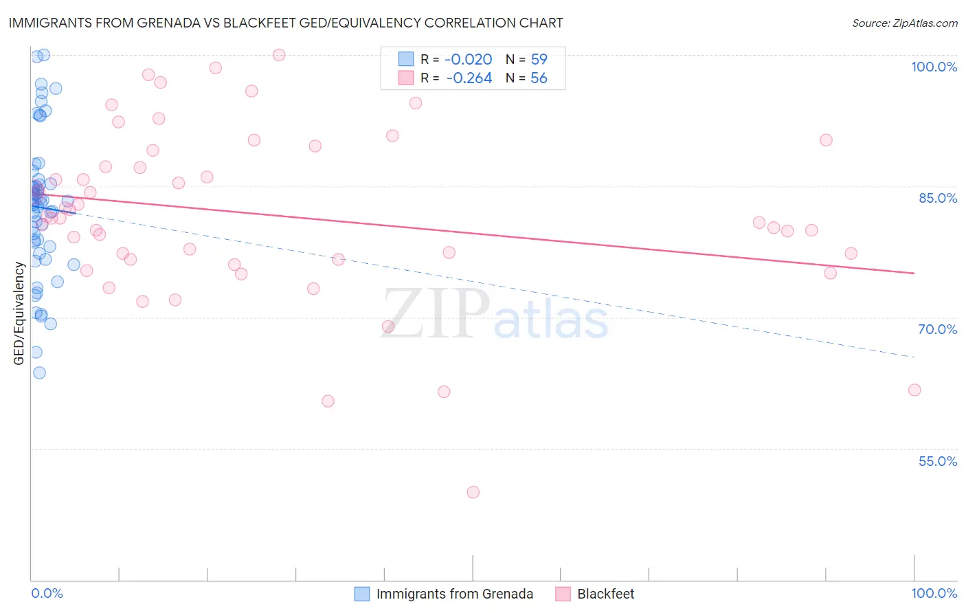 Immigrants from Grenada vs Blackfeet GED/Equivalency