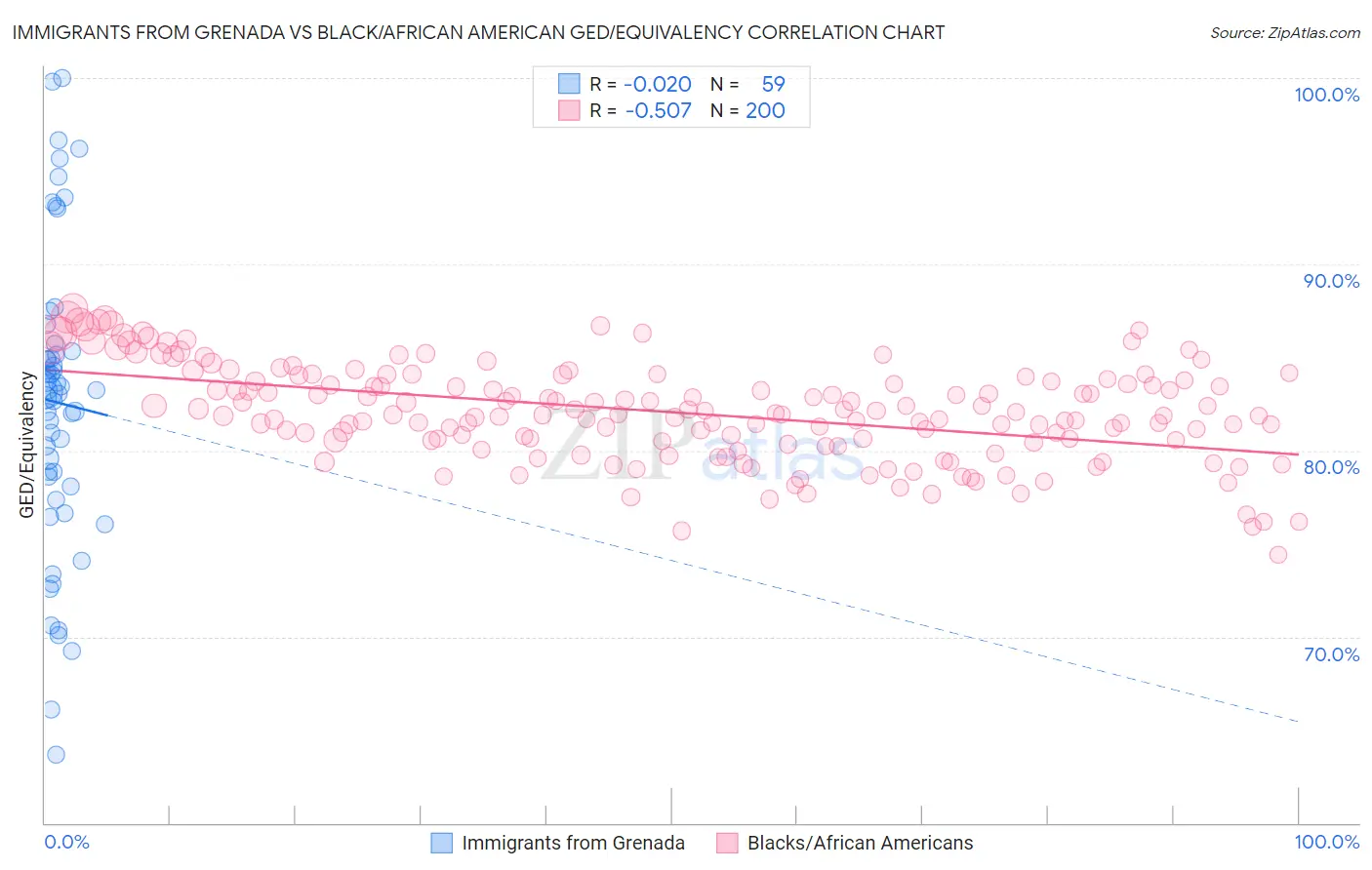 Immigrants from Grenada vs Black/African American GED/Equivalency