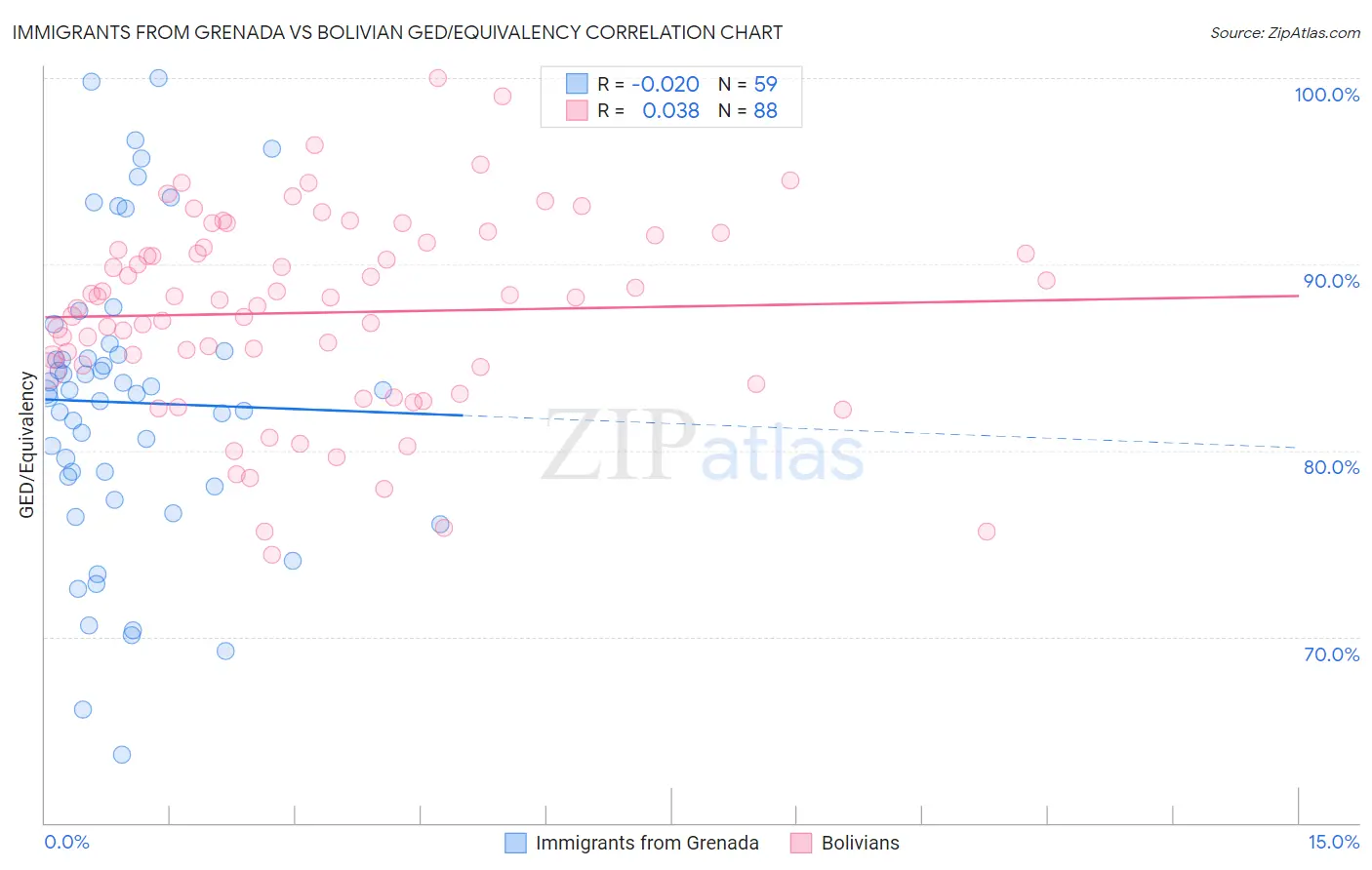 Immigrants from Grenada vs Bolivian GED/Equivalency