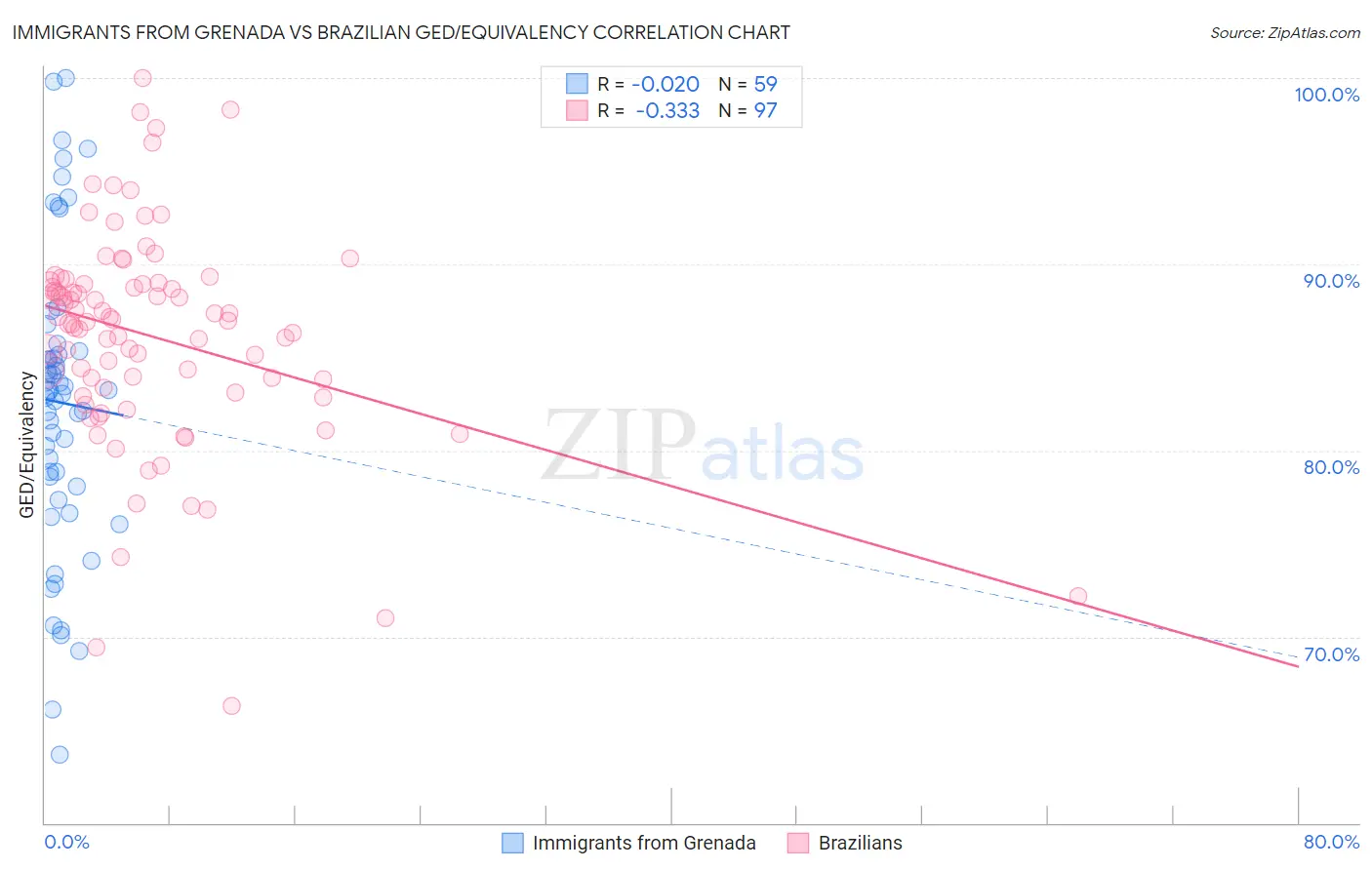 Immigrants from Grenada vs Brazilian GED/Equivalency