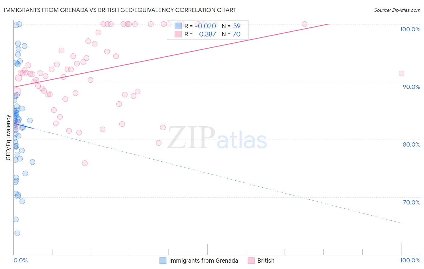 Immigrants from Grenada vs British GED/Equivalency