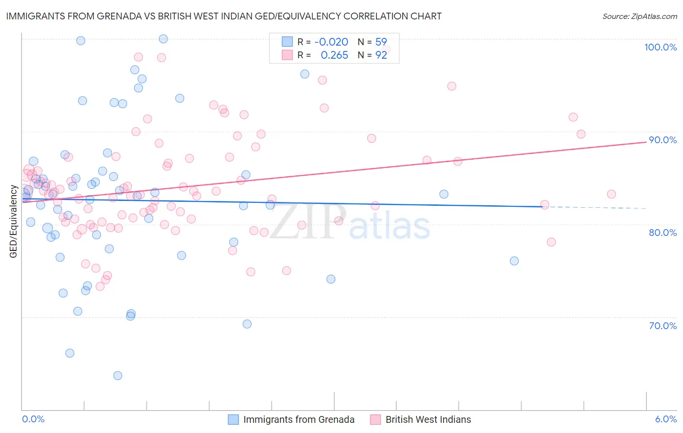 Immigrants from Grenada vs British West Indian GED/Equivalency