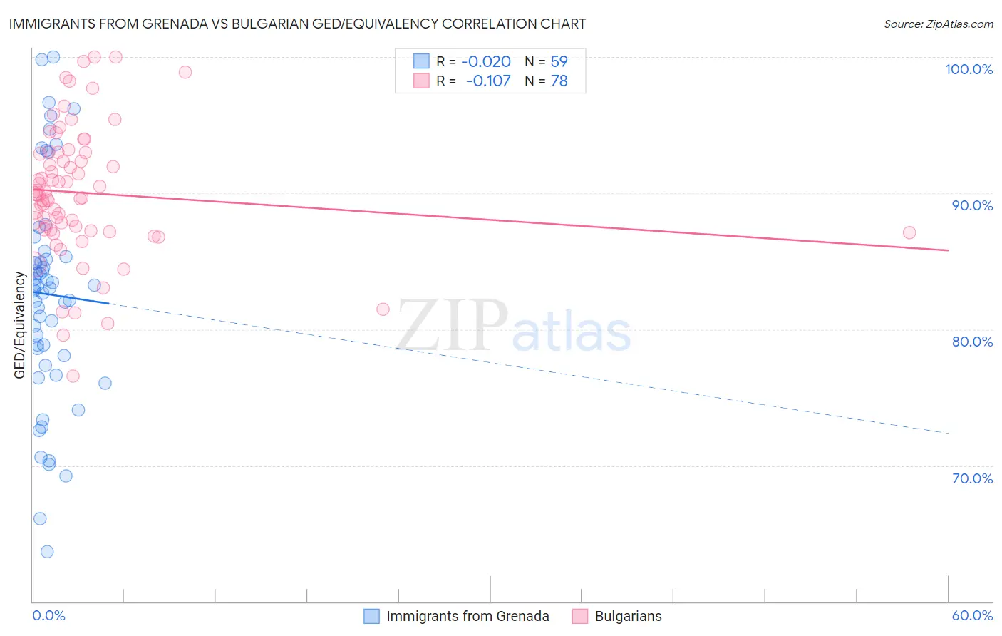 Immigrants from Grenada vs Bulgarian GED/Equivalency