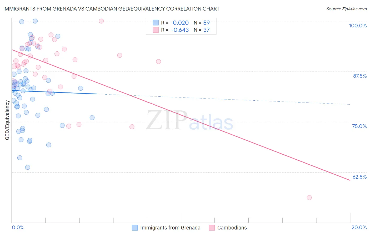 Immigrants from Grenada vs Cambodian GED/Equivalency