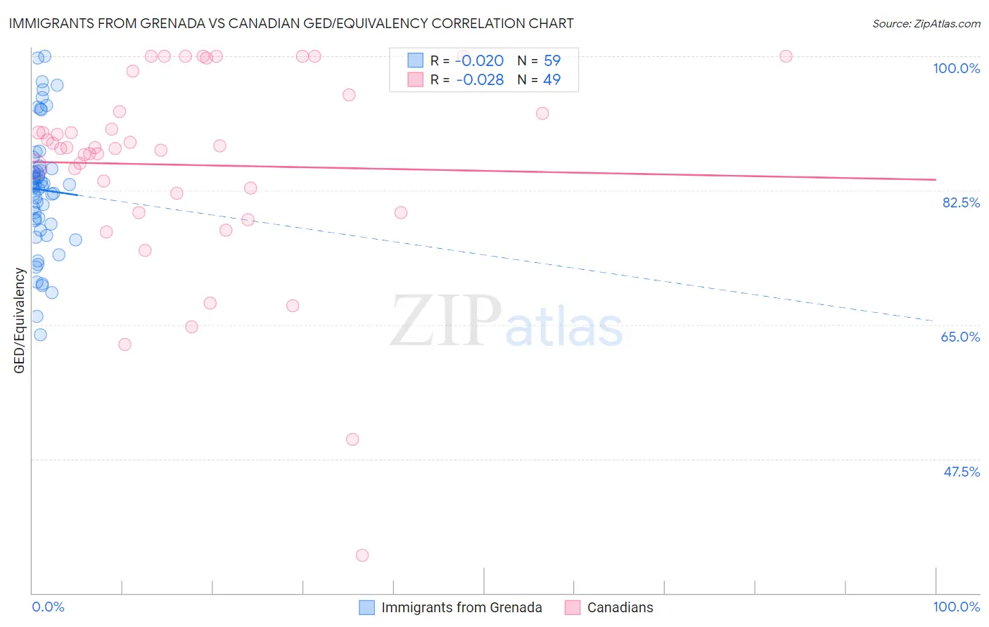 Immigrants from Grenada vs Canadian GED/Equivalency