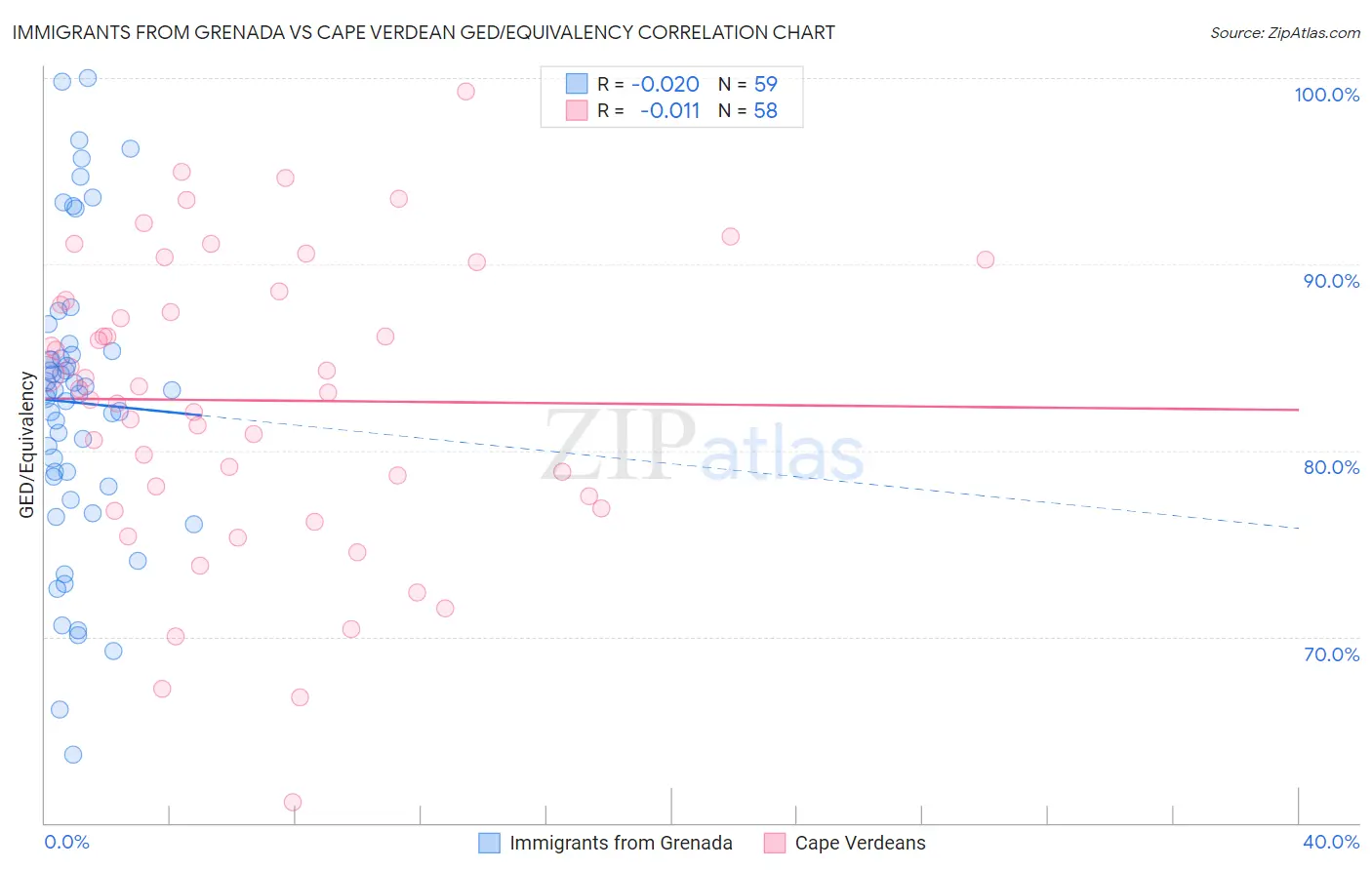 Immigrants from Grenada vs Cape Verdean GED/Equivalency