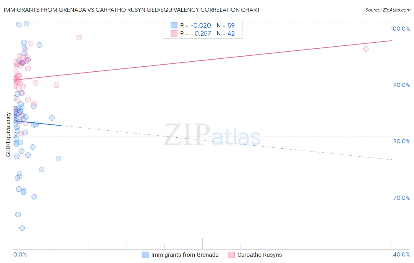 Immigrants from Grenada vs Carpatho Rusyn GED/Equivalency