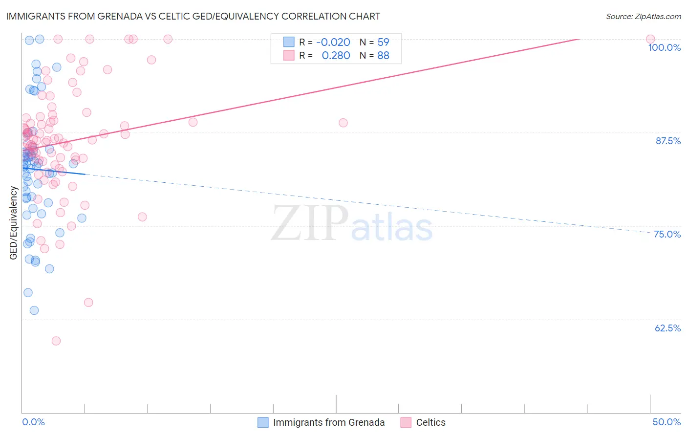 Immigrants from Grenada vs Celtic GED/Equivalency