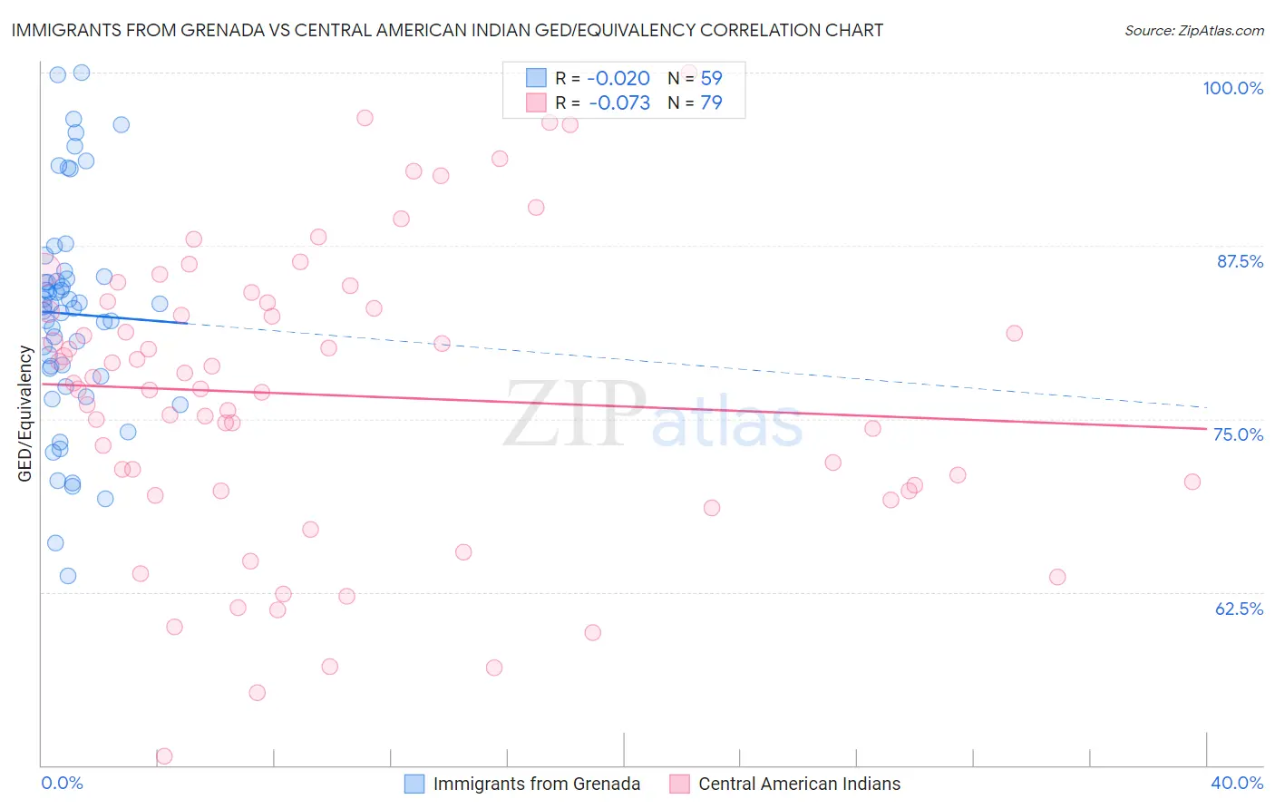 Immigrants from Grenada vs Central American Indian GED/Equivalency