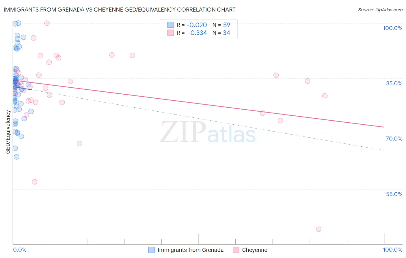 Immigrants from Grenada vs Cheyenne GED/Equivalency