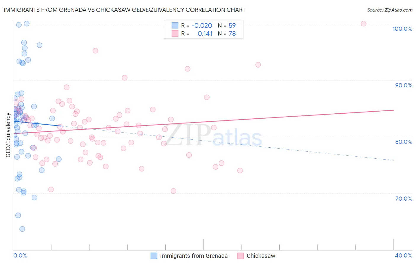 Immigrants from Grenada vs Chickasaw GED/Equivalency