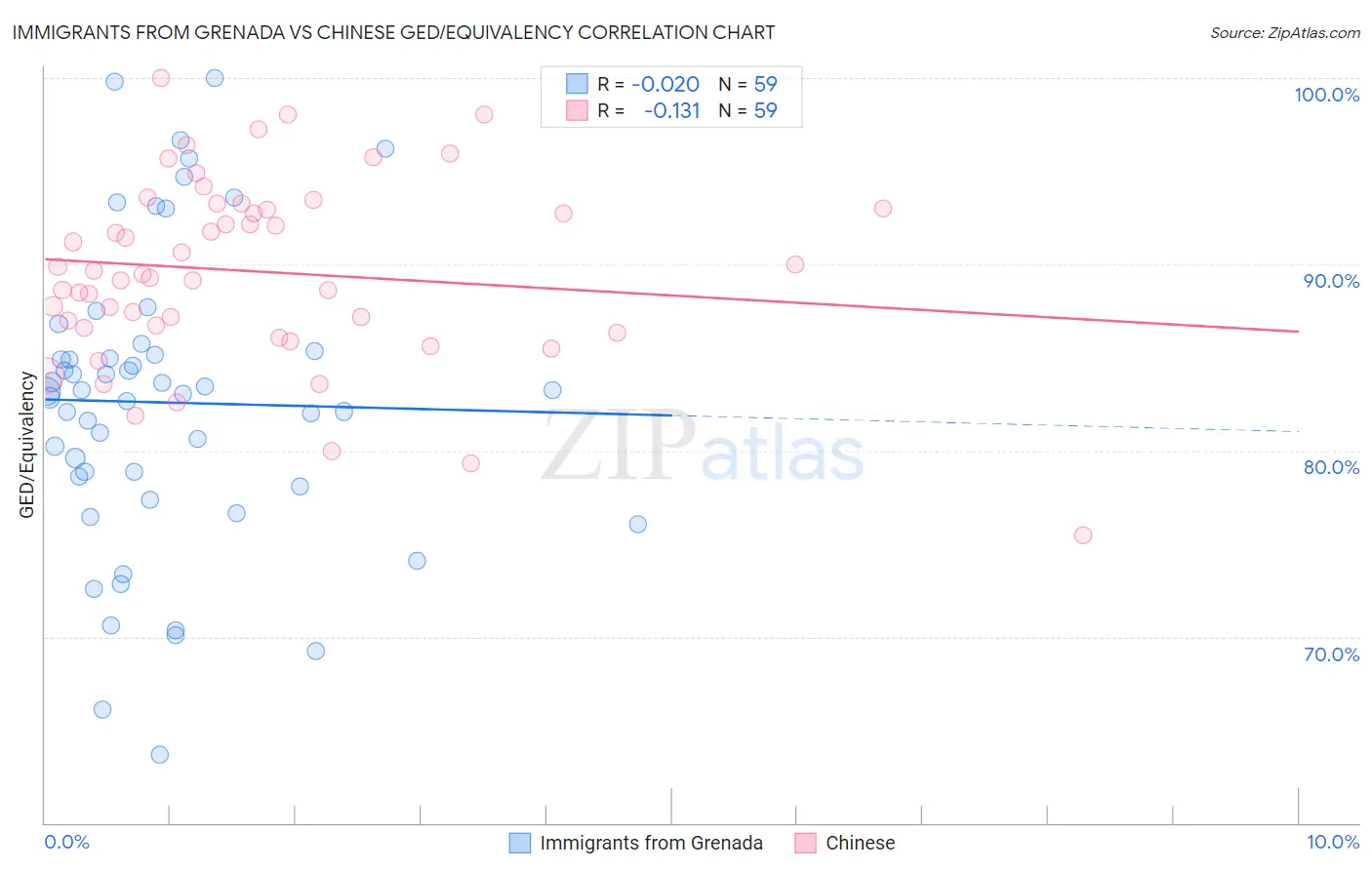 Immigrants from Grenada vs Chinese GED/Equivalency