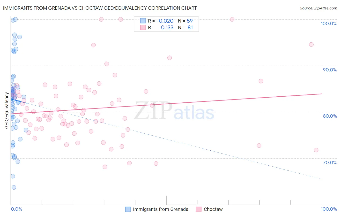 Immigrants from Grenada vs Choctaw GED/Equivalency