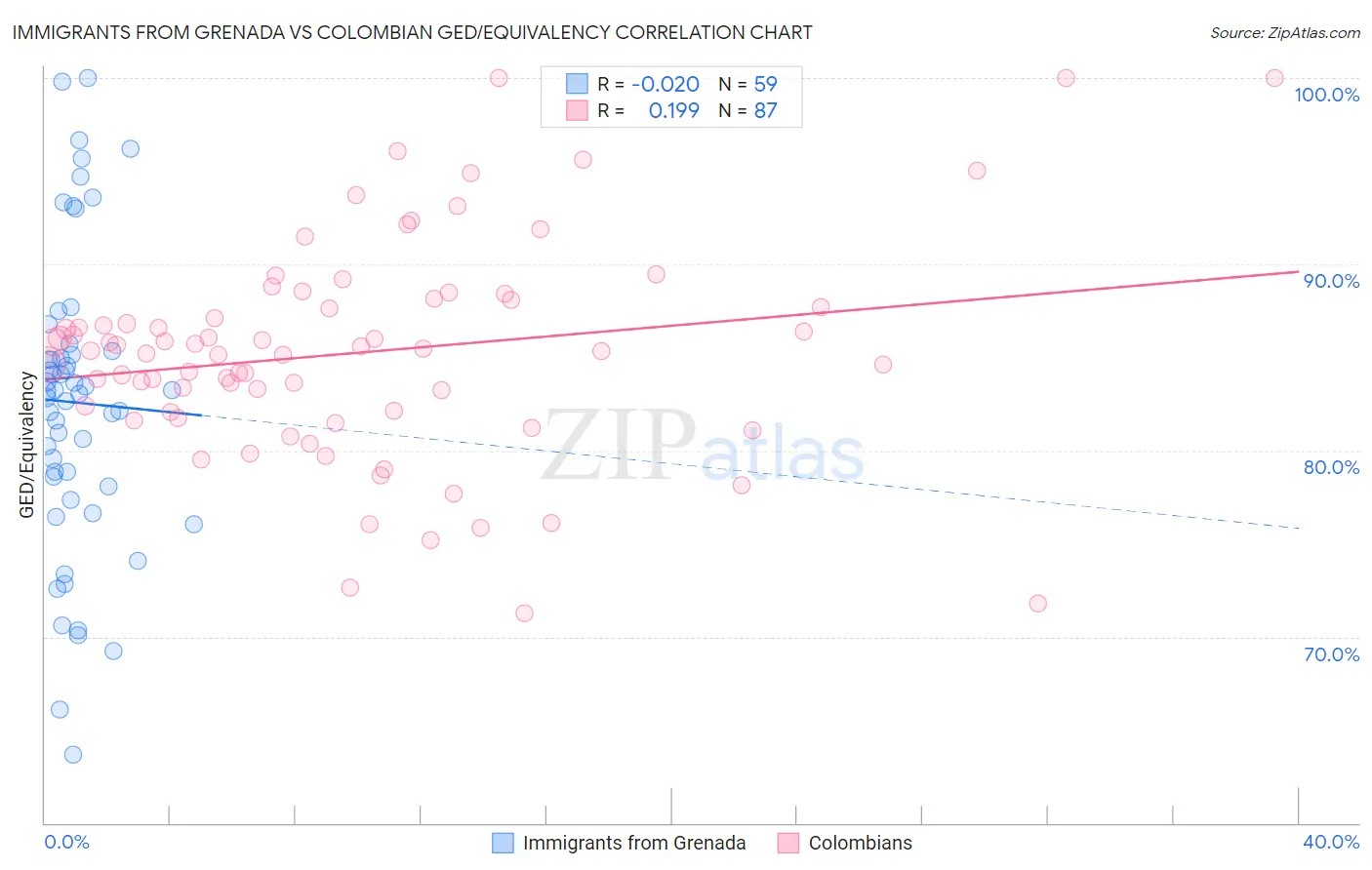 Immigrants from Grenada vs Colombian GED/Equivalency