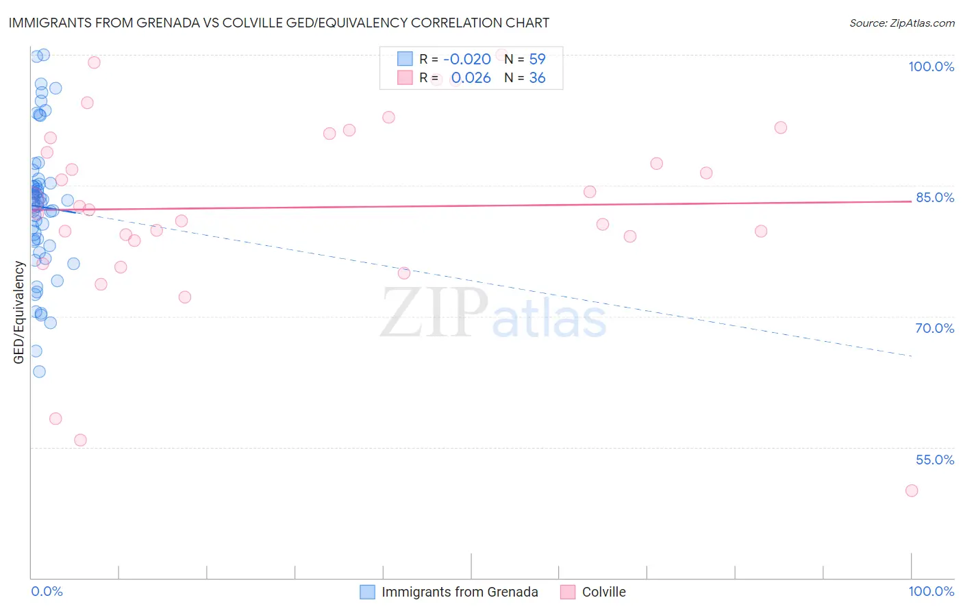 Immigrants from Grenada vs Colville GED/Equivalency
