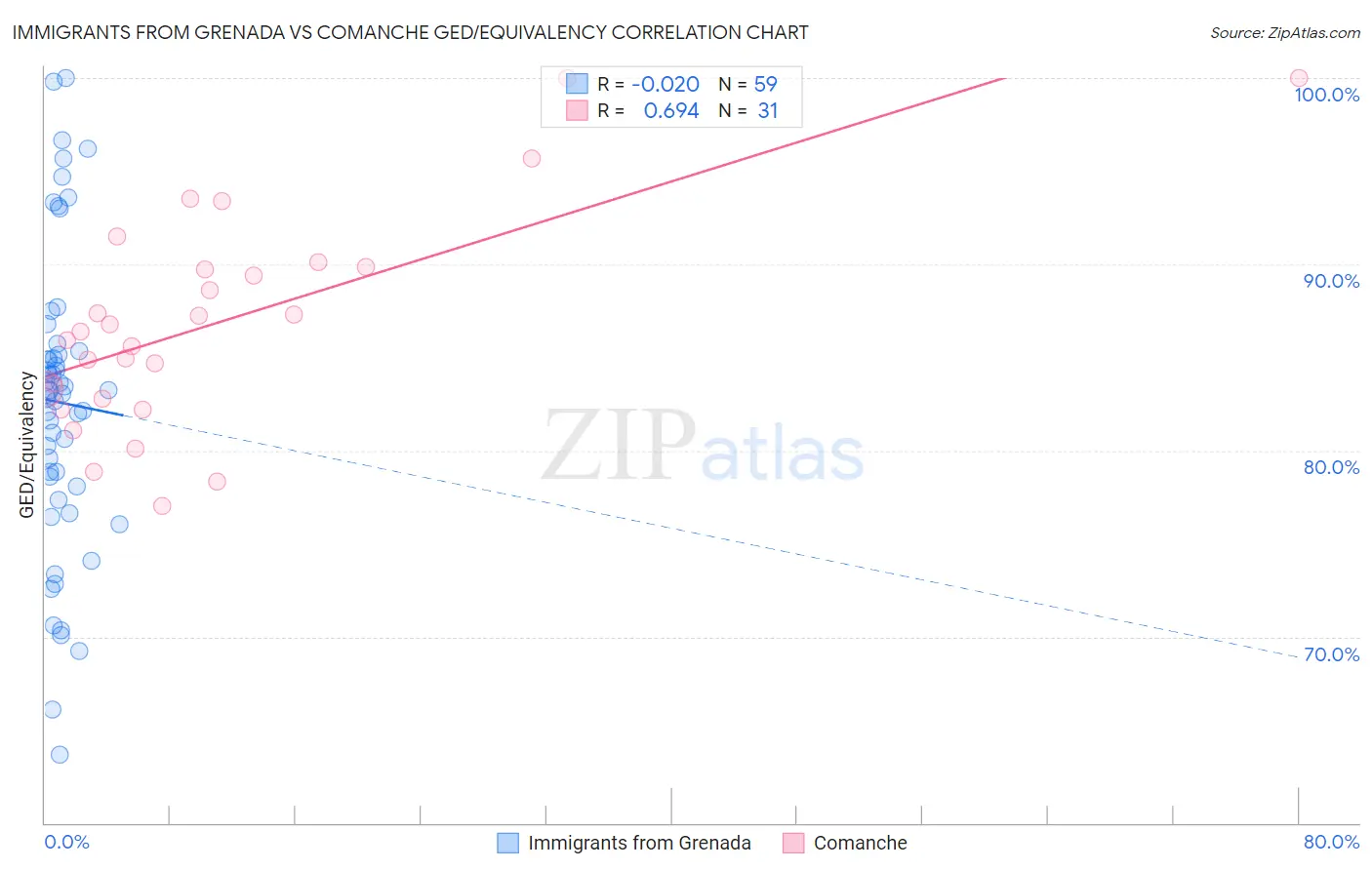 Immigrants from Grenada vs Comanche GED/Equivalency