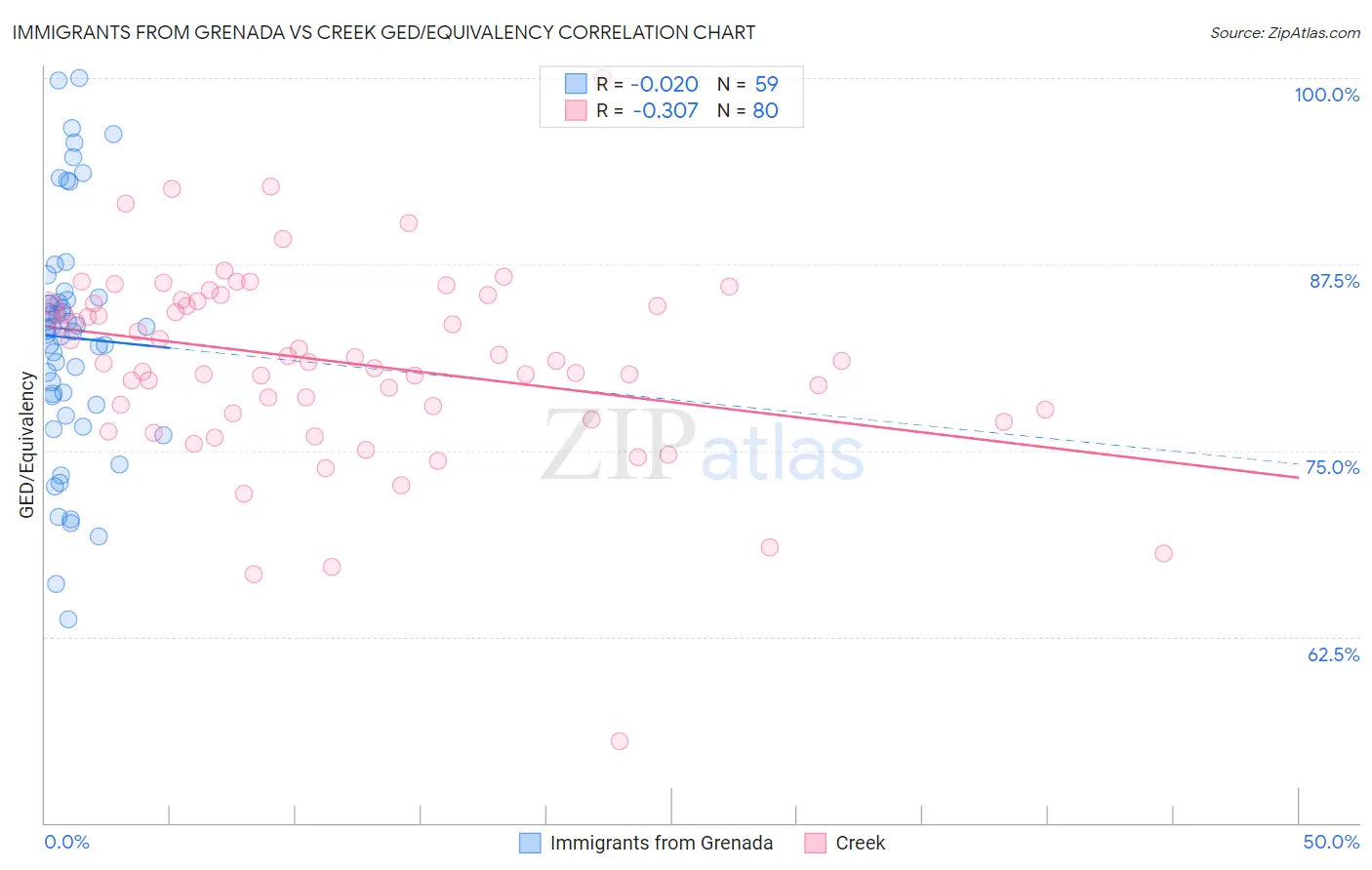 Immigrants from Grenada vs Creek GED/Equivalency