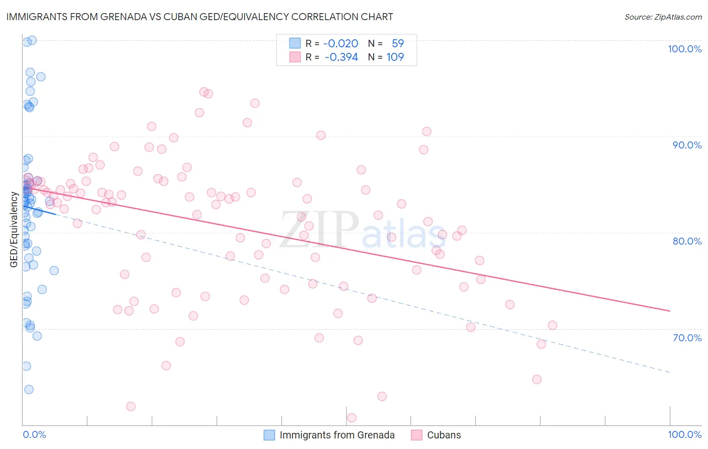 Immigrants from Grenada vs Cuban GED/Equivalency
