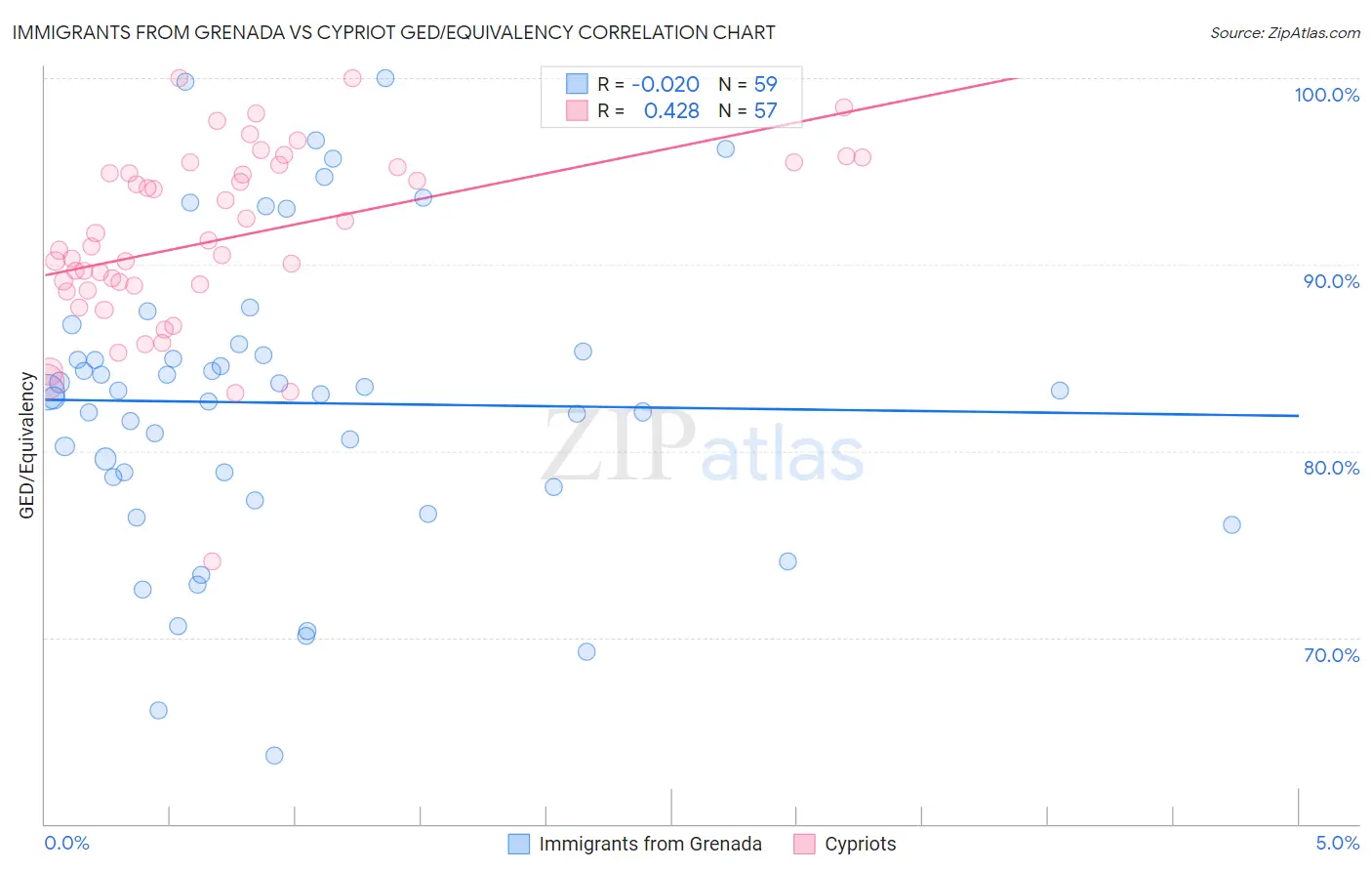 Immigrants from Grenada vs Cypriot GED/Equivalency