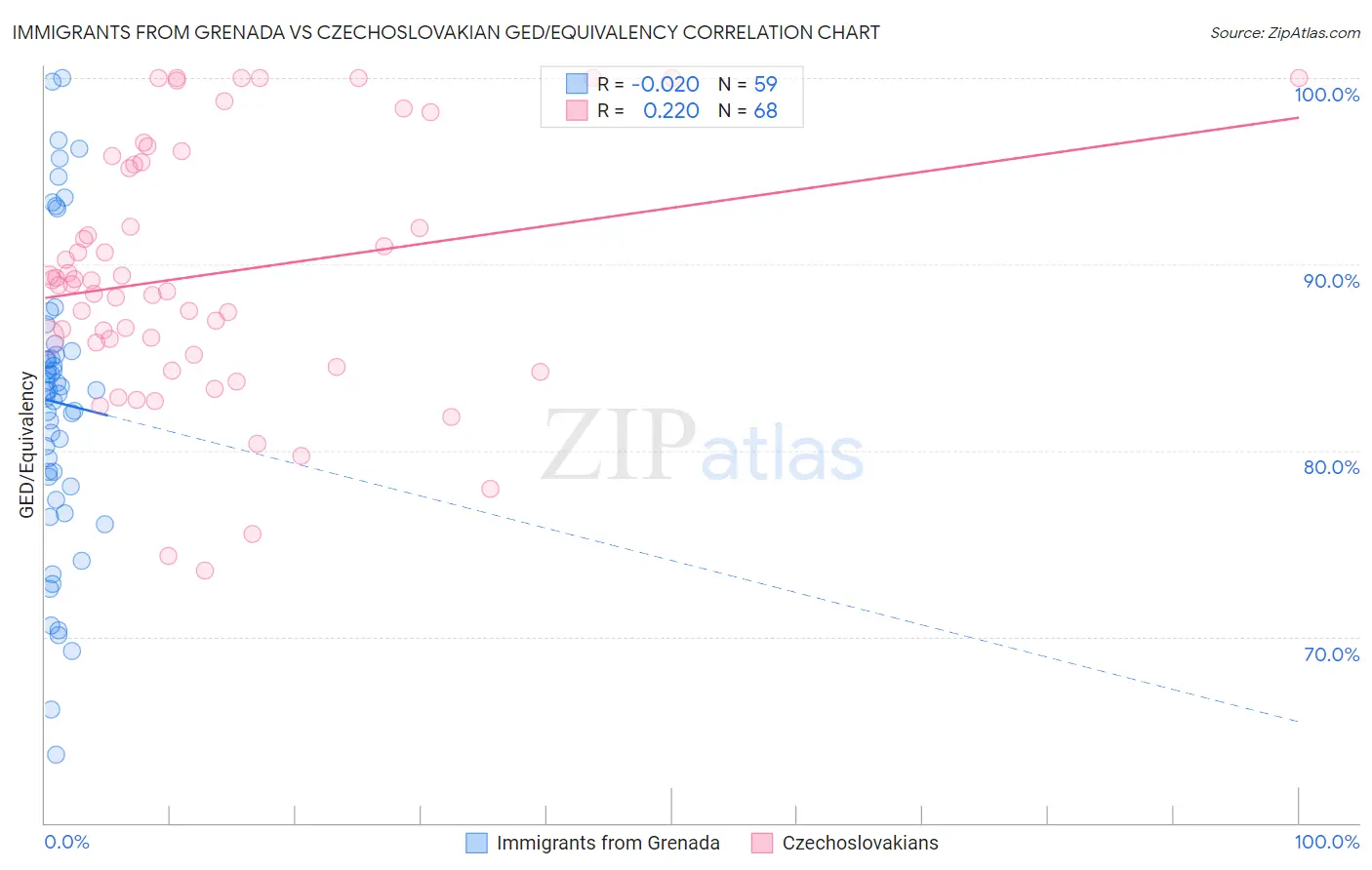 Immigrants from Grenada vs Czechoslovakian GED/Equivalency