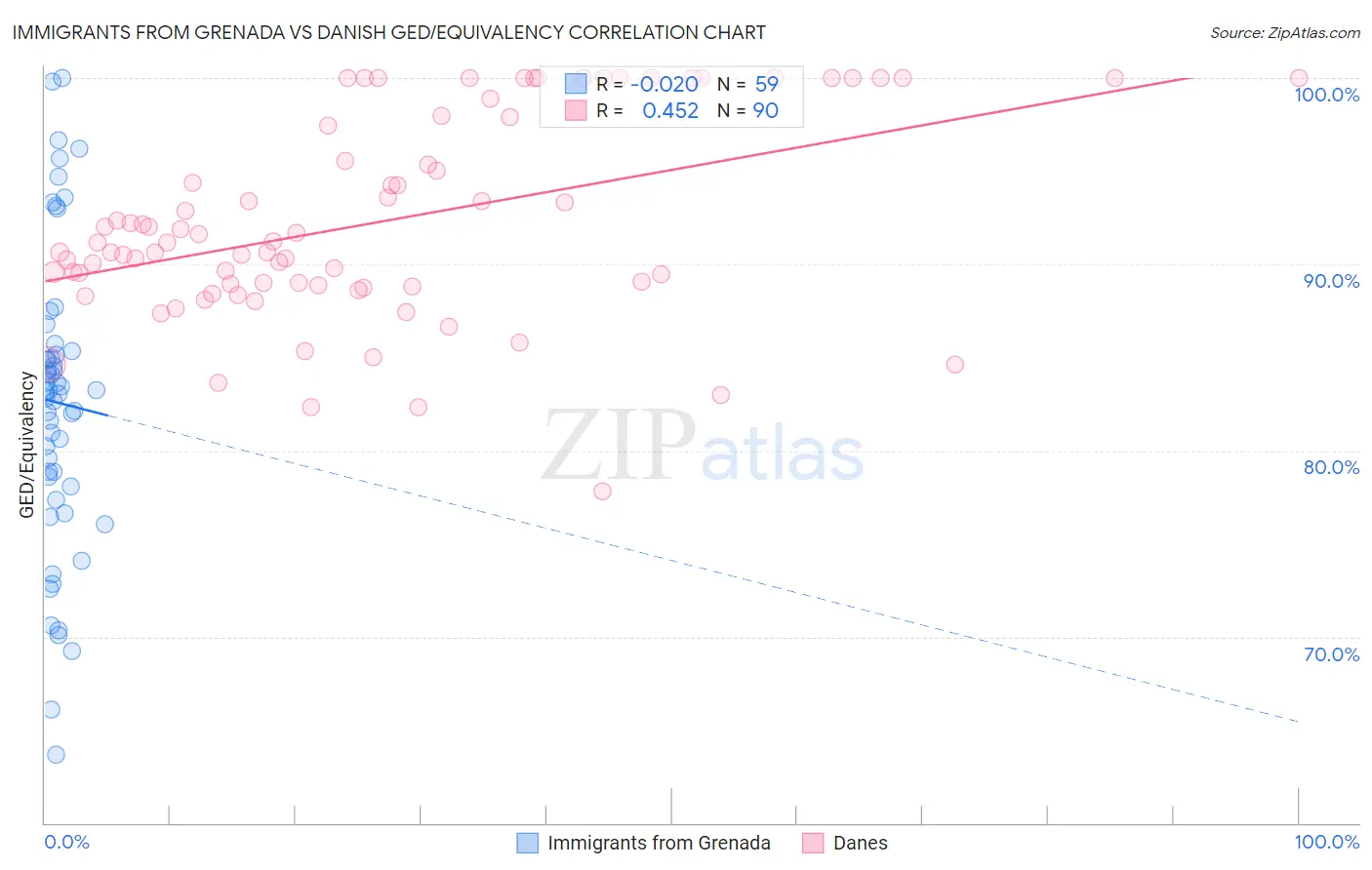 Immigrants from Grenada vs Danish GED/Equivalency
