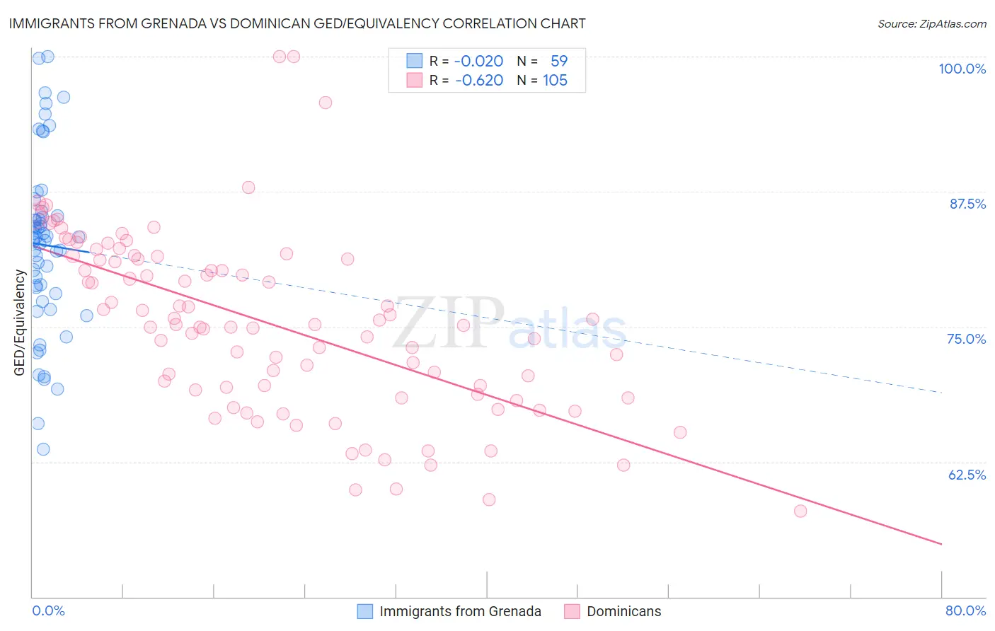 Immigrants from Grenada vs Dominican GED/Equivalency