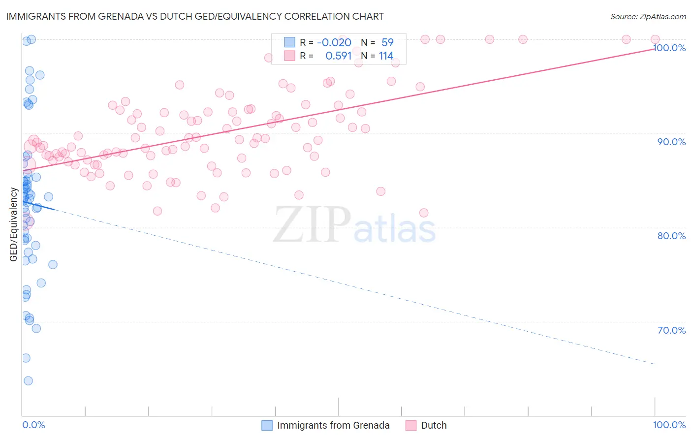 Immigrants from Grenada vs Dutch GED/Equivalency