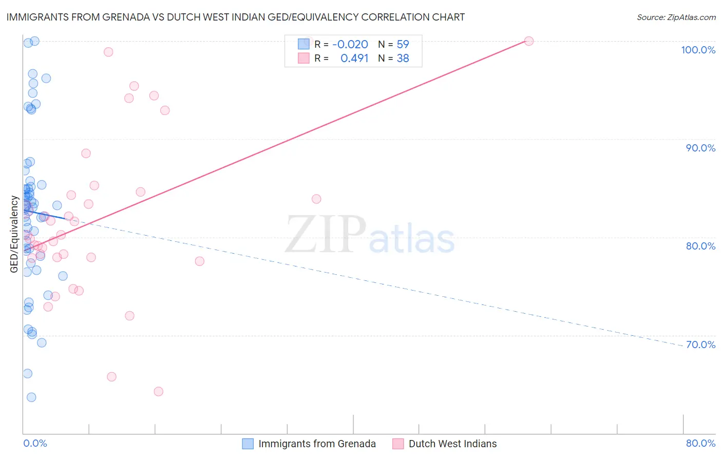 Immigrants from Grenada vs Dutch West Indian GED/Equivalency