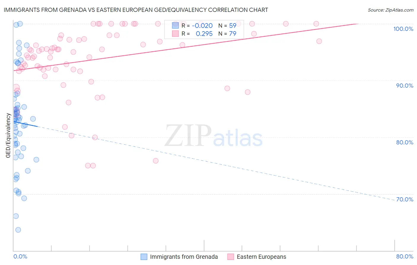 Immigrants from Grenada vs Eastern European GED/Equivalency