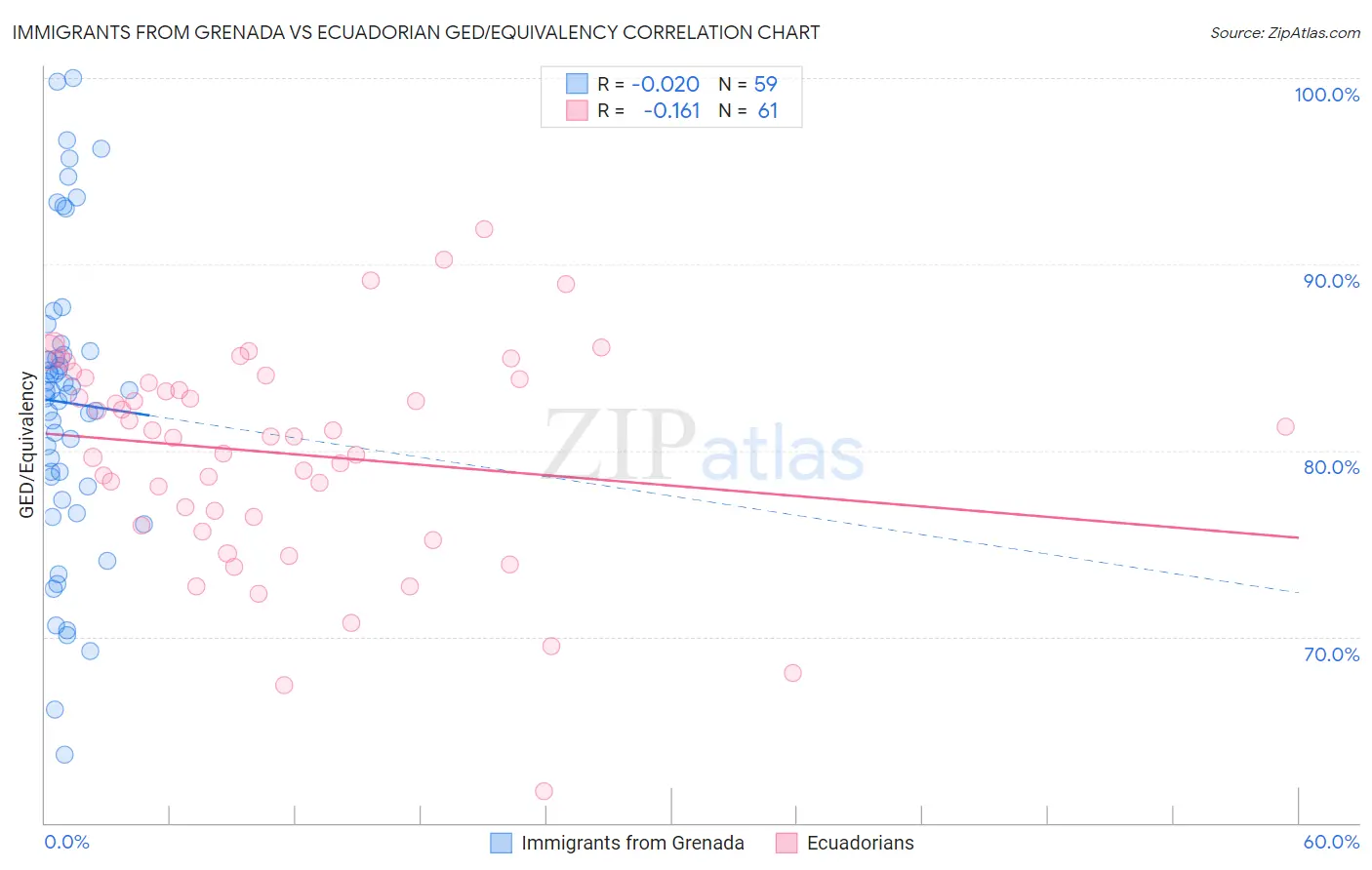 Immigrants from Grenada vs Ecuadorian GED/Equivalency