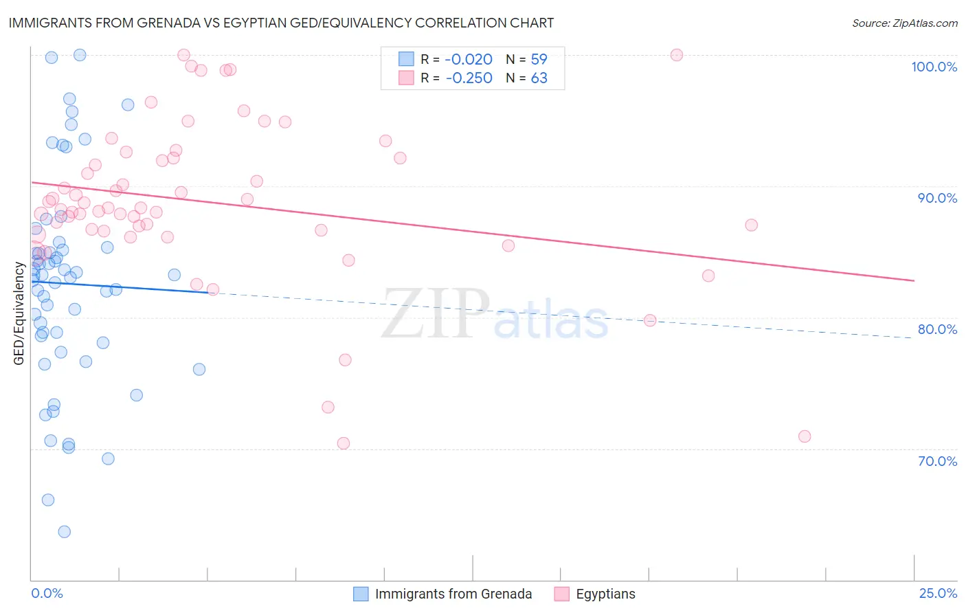 Immigrants from Grenada vs Egyptian GED/Equivalency