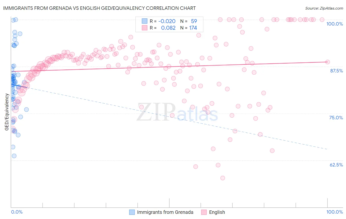 Immigrants from Grenada vs English GED/Equivalency
