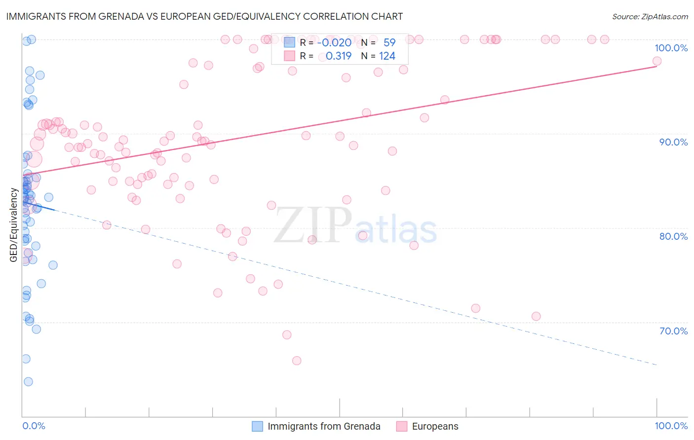Immigrants from Grenada vs European GED/Equivalency