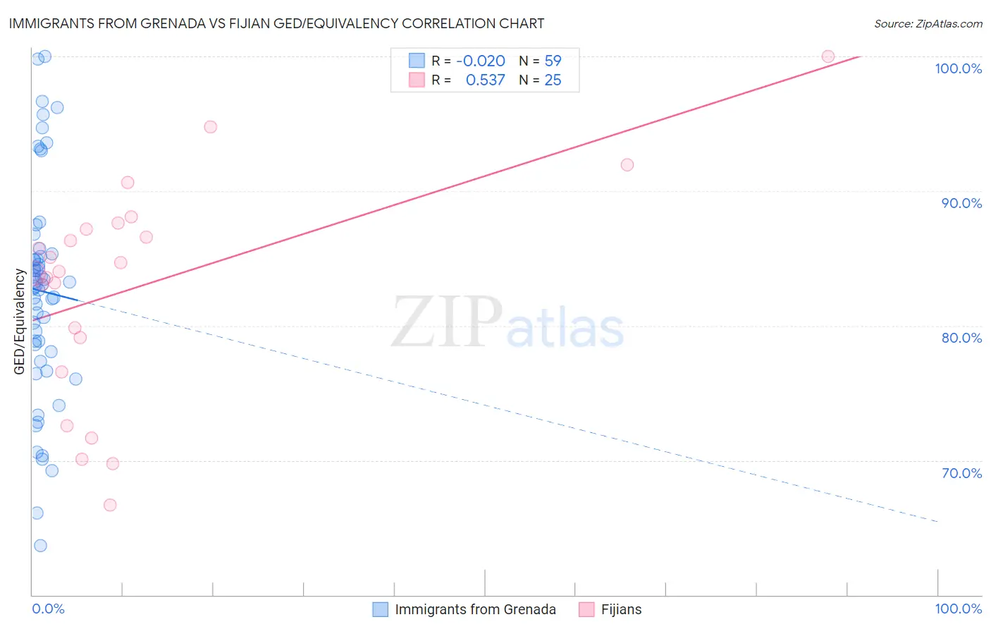 Immigrants from Grenada vs Fijian GED/Equivalency