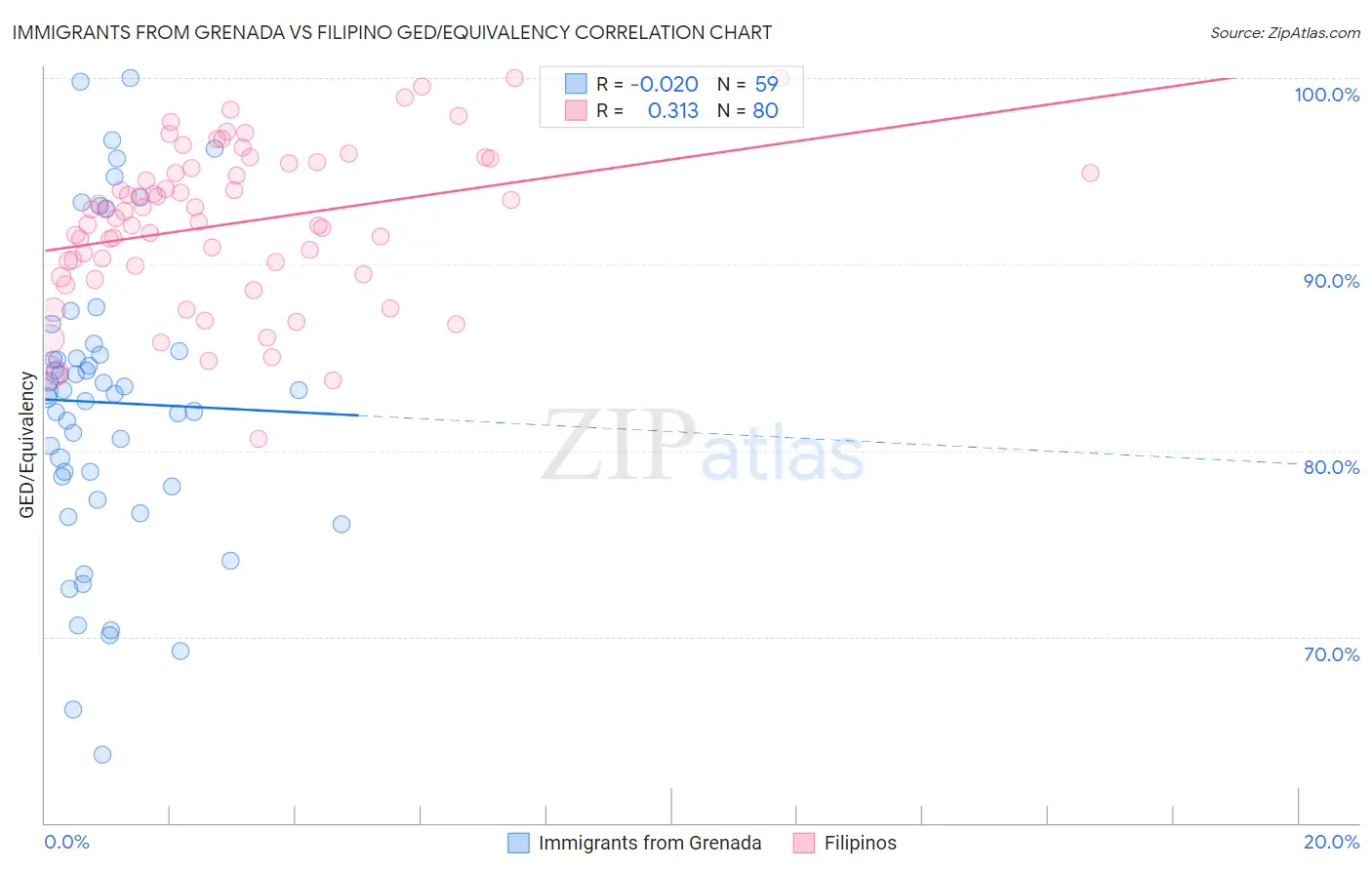Immigrants from Grenada vs Filipino GED/Equivalency